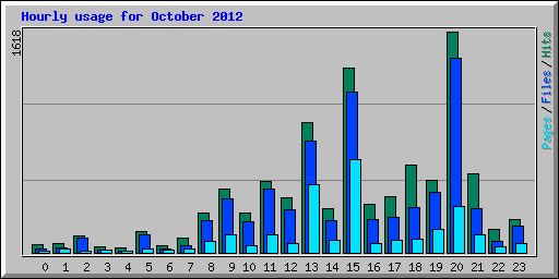 Hourly usage for October 2012