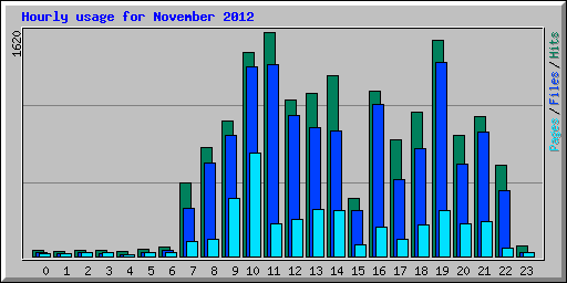 Hourly usage for November 2012