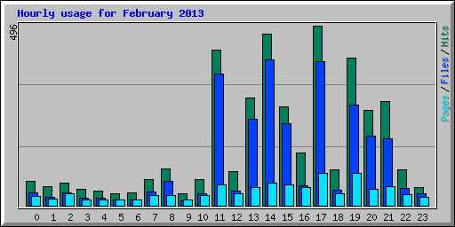 Hourly usage for February 2013