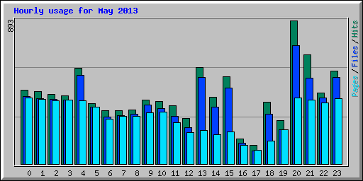 Hourly usage for May 2013