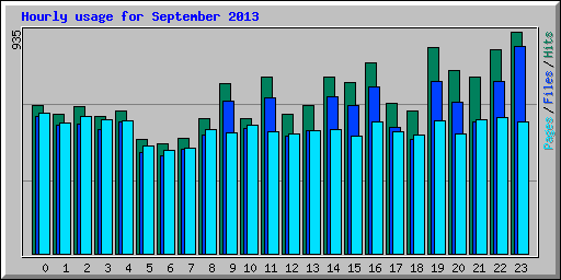 Hourly usage for September 2013