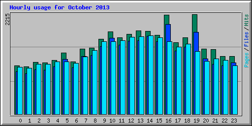Hourly usage for October 2013