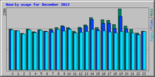 Hourly usage for December 2013