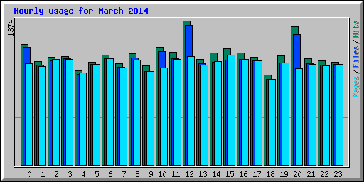 Hourly usage for March 2014