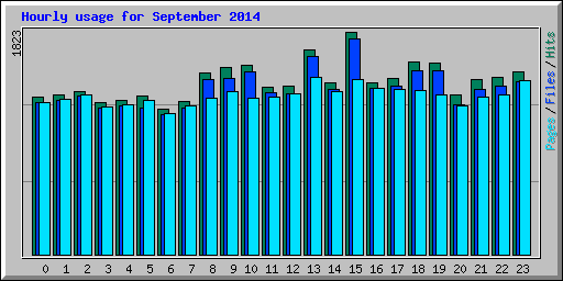 Hourly usage for September 2014