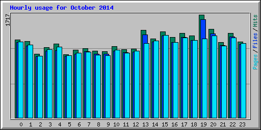 Hourly usage for October 2014