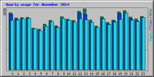 Hourly usage for November 2014