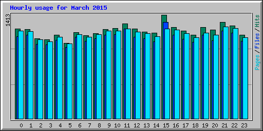 Hourly usage for March 2015