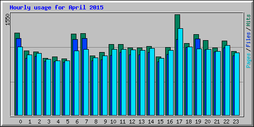 Hourly usage for April 2015