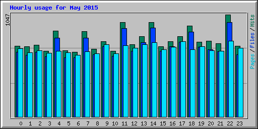 Hourly usage for May 2015