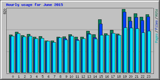 Hourly usage for June 2015