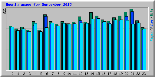 Hourly usage for September 2015