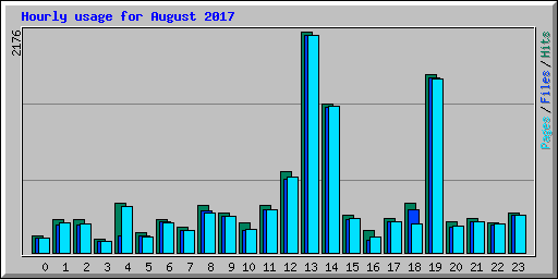 Hourly usage for August 2017