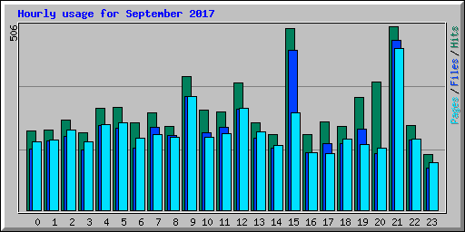 Hourly usage for September 2017