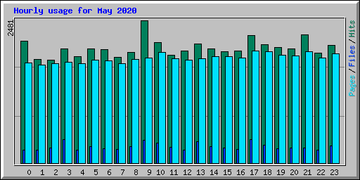 Hourly usage for May 2020