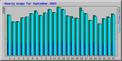 Hourly usage for September 2023