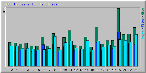 Hourly usage for March 2026